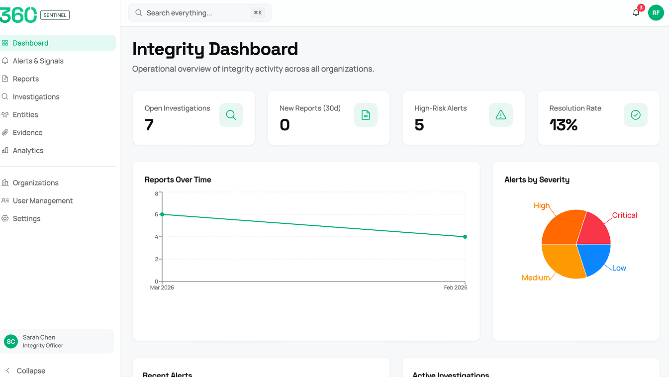 360 Sentinel integrity dashboard with open investigations, alerts and reports over time